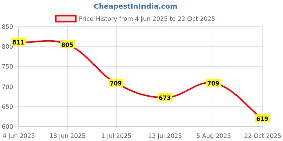 flipkart.com me queen Women Loose Fit High Rise White Jeans me queen Price History Graph from 4 Jun 2025 to 22 Oct 2025