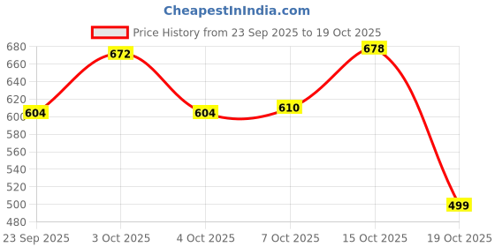 flipkart.com me queen Women Loose Fit High Rise White Jeans me queen Price History Graph from 23 Sep 2025 to 19 Oct 2025
