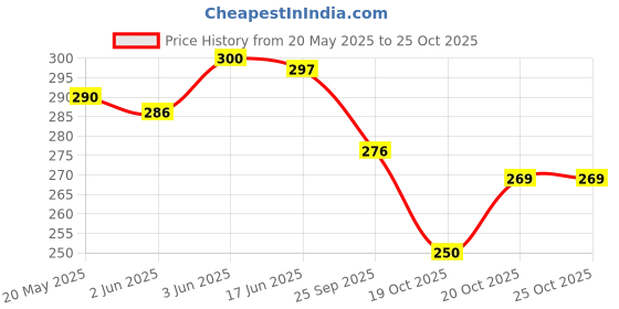 flipkart.com mahi enterprise ME-SILIKON LID FOR KITCHEN 8 inch Lid Set mahi enterprise Price History Graph from 20 May 2025 to 24 Oct 2025