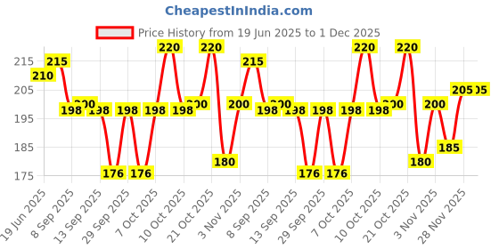 flipkart.com me stores Men Argyle Ankle Length, Calf Length, Knee High, Mid-Calf/Crew me stores Price History Graph from 19 Jun 2025 to 30 Nov 2025