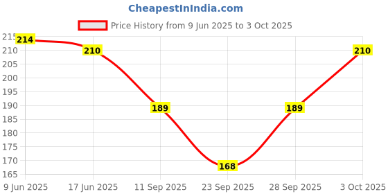 flipkart.com me stores Men Color Block, Striped Low Cut me stores Price History Graph from 9 Jun 2025 to 3 Oct 2025