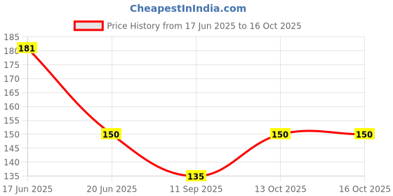 flipkart.com me stores Men Solid Low Cut, Ankle Length, Peds/Footie/No-Show me stores Price History Graph from 17 Jun 2025 to 13 Oct 2025