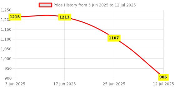 flipkart.com Me-TECH INNOVATIONS MOHALI Automatic System (Water Level Controller) with 1 Tank Sensor-Switch P-5550 (1) Wired Sensor Security System Price History Graph from 3 Jun 2025 to 12 Jul 2025