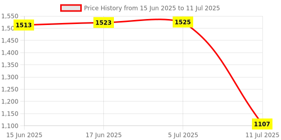 flipkart.com Me-TECH INNOVATIONS MOHALI Automatic System (Water Level Controller) with 2 Tank Sensors P-5550 (1+1) Wired Sensor Security System Price History Graph from 15 Jun 2025 to 11 Jul 2025