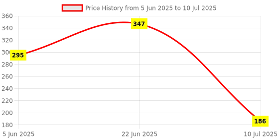 flipkart.com Me-TECH INNOVATIONS MOHALI Day Night Light Sensor (400 Watts) Wired Sensor Security System Price History Graph from 5 Jun 2025 to 10 Jul 2025