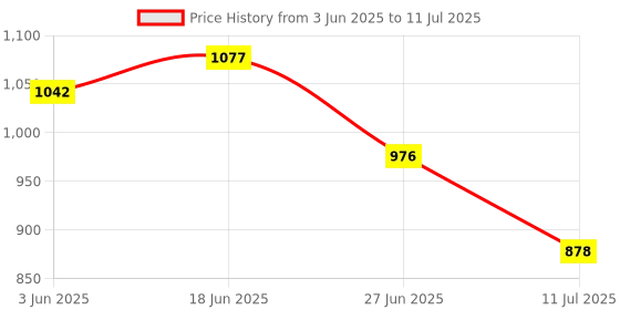 flipkart.com Me-TECH INNOVATIONS MOHALI :Day Night Light Switching System (4000 Watts) Wired Sensor Security System Price History Graph from 3 Jun 2025 to 11 Jul 2025