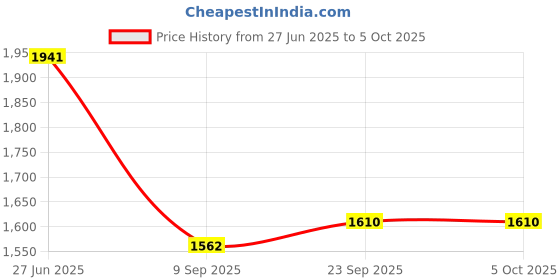 flipkart.com Me-TECH INNOVATIONS MOHALI Water Level Controller for Submersible (1 Phase 2 HP) Motor Starters for 1 Tank Wired Sensor Security System Price History Graph from 27 Jun 2025 to 5 Oct 2025