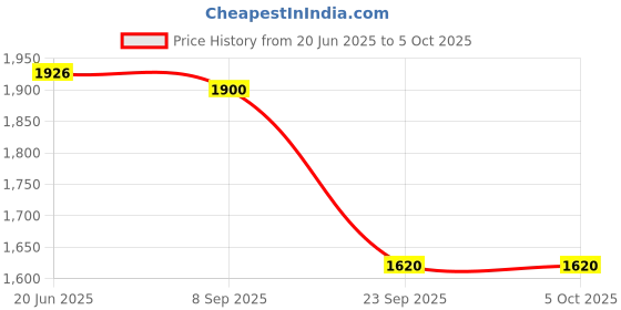 flipkart.com Me-TECH INNOVATIONS MOHALI Water Level Controller for Submersible Pump Motor Starter Panels Wired Sensor Security System Price History Graph from 20 Jun 2025 to 4 Oct 2025