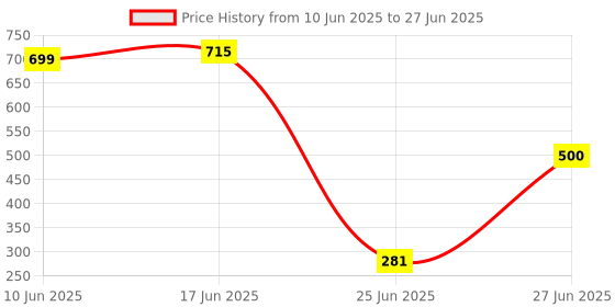flipkart.com Me-TECH INNOVATIONS MOHALI Weather Resistant Day Night Sensor Switch (400 Watts) Wired Sensor Security System Price History Graph from 10 Jun 2025 to 27 Jun 2025