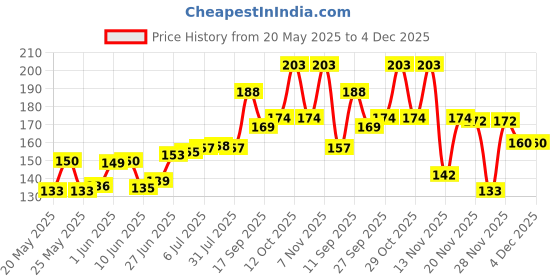 flipkart.com ME Traders 30 pcs Wipes Wet + Dry Cleaning Wipes Screen Dust Remover for Mobiles, Computers, Laptops Price History Graph from 20 May 2025 to 4 Dec 2025