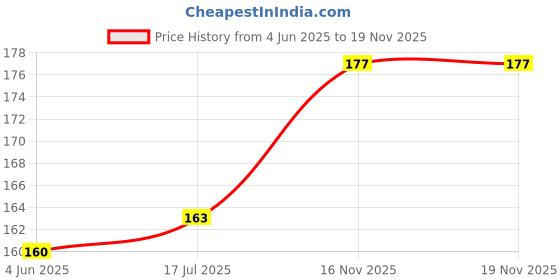 flipkart.com ME Traders 40 pcs Wipes Wet + Dry Cleaning Wipes Screen Dust Remover for Mobiles, Laptops, Computers Price History Graph from 4 Jun 2025 to 18 Nov 2025