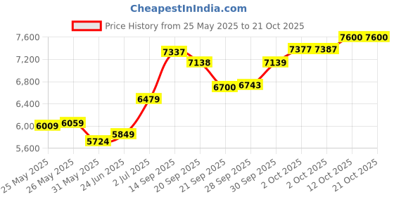 flipkart.com sg musical ME01 Octave Hand Pumped Harmonium sg musical Price History Graph from 25 May 2025 to 21 Oct 2025