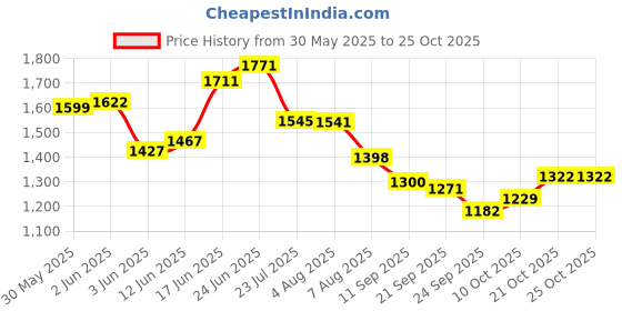 flipkart.com merkezi art ME04 Wall Simple Mirror for Bathroom, Living Room, Bedroom 24 x 24 Inch Bathroom Mirror merkezi art Price History Graph from 30 May 2025 to 24 Oct 2025