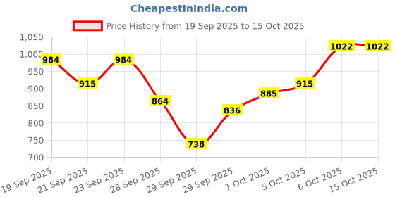 flipkart.com meagarich 55" inch Dummy Head Tripod Stand Salon dressing / Display Stand Holder Hair Extension meagarich Price History Graph from 19 Sep 2025 to 15 Oct 2025