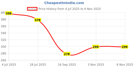 flipkart.com drupe world Meal Box Milk Powder Container Box for Kids, Children With Scoop & Leveller - Plastic drupe world Price History Graph from 4 Jul 2025 to 6 Nov 2025