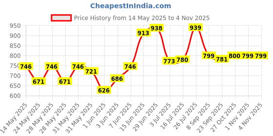 flipkart.com milton Meal Large Tiffin , 770 ml, 1 Containers Lunch Box milton Price History Graph from 14 May 2025 to 4 Nov 2025