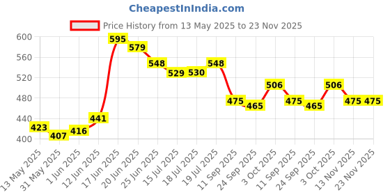 flipkart.com classic essentials Meal master Microwave Safe Insulated Bag & Cutlery, 1 Pickle Box, 4 Containers Lunch Box classic essentials Price History Graph from 13 May 2025 to 23 Nov 2025