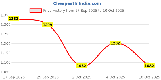 flipkart.com vidaslim Meal Replacement for Weight Management Protein Shake vidaslim Price History Graph from 17 Sep 2025 to 10 Oct 2025