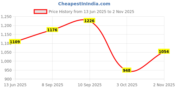 flipkart.com vidaslim Meal Replacement Health for Weight Loss Protein Shake vidaslim Price History Graph from 13 Jun 2025 to 2 Nov 2025