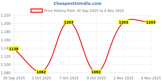 flipkart.com vidaslim Meal Replacement Health Shake for Weight Loss Protein Shake vidaslim Price History Graph from 30 Sep 2025 to 4 Nov 2025