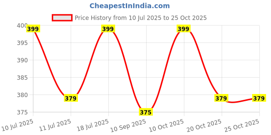 flipkart.com ugaoo Mealy Shield Mealy Bug Remover Spray - 100 ml Aquatic Plant Fertilizer ugaoo Price History Graph from 10 Jul 2025 to 25 Oct 2025
