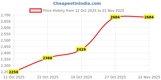 flipkart.com Mean Well LRS-350-12 350 Watts Computer PSU with 0 SATA Cables Price History Graph from 12 Oct 2025 to 22 Nov 2025