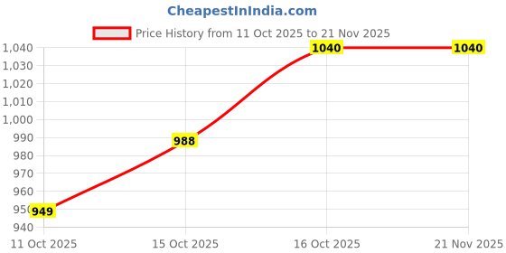 flipkart.com Mean Well LRS-50-24 50 Watts Computer PSU with 0 SATA Cables Price History Graph from 11 Oct 2025 to 21 Nov 2025