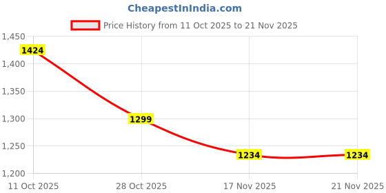 flipkart.com Mean Well LRS-75-24 75 Watts Computer PSU with 0 SATA Cables Price History Graph from 11 Oct 2025 to 21 Nov 2025
