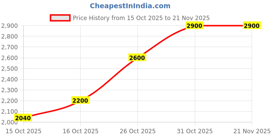 flipkart.com Mean Well RD-50A 50 Watts Computer PSU with 0 SATA Cables Price History Graph from 15 Oct 2025 to 21 Nov 2025