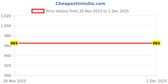flipkart.com Mean Well SMPS, 24 Valt, 2.2 AMP, LRS-50-24, panel mount 50 Watts Computer PSU with 0 SATA Cables Price History Graph from 28 Nov 2025 to 1 Dec 2025