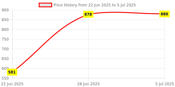 flipkart.com safechamp Meander Baby Swing Cradle With Mosquito Net , Pillow And Spring. safechamp Price History Graph from 22 Jun 2025 to 5 Jul 2025