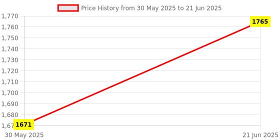 flipkart.com safechamp Meander Baby Swing With Mosquito Net, Pillow, Spring And Metal Window Hanger. safechamp Price History Graph from 30 May 2025 to 21 Jun 2025
