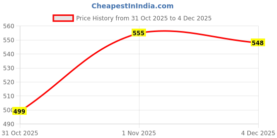 flipkart.com MEANDMY Electronic Digital Personal Bathroom Weight Machine Weighing Scale (Black) Weighing Scale Price History Graph from 31 Oct 2025 to 4 Dec 2025