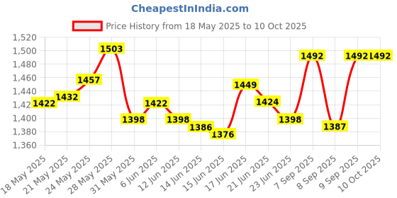 flipkart.com ME&U BahuBali PartyBox WITH FM USB AUX BLUETOOTH KARAOKE WIRED MIC RGB LIGHT 40 W Bluetooth Tower Speaker Price History Graph from 18 May 2025 to 9 Oct 2025