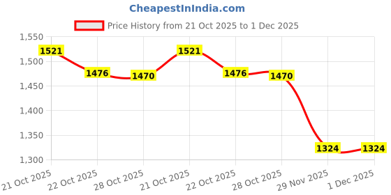 flipkart.com ME&U Beatz Party speaker 40watt with RGB FM AUX SD CARD karaoke mic 1000 W Bluetooth Tower Speaker Price History Graph from 21 Oct 2025 to 1 Dec 2025