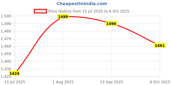 flipkart.com ME&U BoobBox Pro Dancing Light TWS Karaoke Mic FM /USB/AUX 40 W Bluetooth Home Audio Speaker Price History Graph from 15 Jul 2025 to 6 Oct 2025
