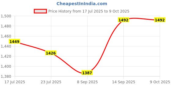 flipkart.com ME&U BOOM BOX PRO 50Watt WITH FM USB AUX BLUETOOTH KARAOKE WIRED MIC RGB LIGHT 40 W Bluetooth Tower Speaker Price History Graph from 17 Jul 2025 to 9 Oct 2025