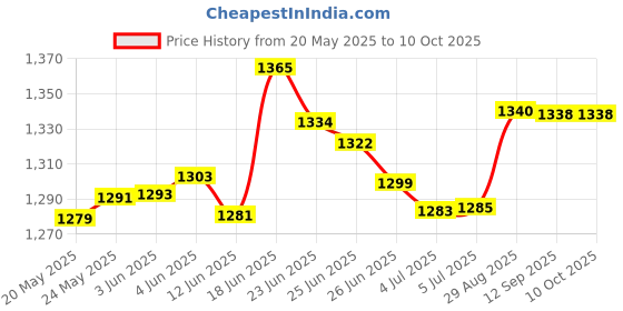 flipkart.com ME&U BOOM BOX PRO MAX 40watt TWS FM USB AUX BLUETOOTH RGB LIGHT 40 W Bluetooth Party Speaker Price History Graph from 20 May 2025 to 10 Oct 2025