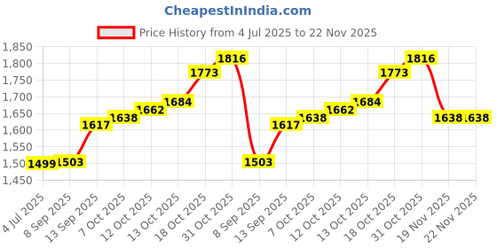 flipkart.com ME&U Dhoom Music 6.5inch driver 8 hours play time BT TWS Mic RGB light FM USB AUX 60 W Bluetooth Party Speaker Price History Graph from 4 Jul 2025 to 22 Nov 2025