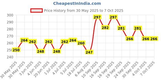 flipkart.com me&u Dynamic Vocal Microphone for Speaker,Wired Handheld Mic with On/Off Switch Microphone me&u Price History Graph from 30 May 2025 to 7 Oct 2025