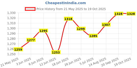flipkart.com ME&U Fuson pro TWS Mode FM USB AUX BLUETOOTH RGB LIGHT 40 W Bluetooth Tower Speaker Price History Graph from 21 May 2025 to 19 Oct 2025