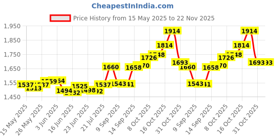 flipkart.com ME&U ME&U PartyPal pro with recording feature Karaoke Mic RGB lights FM AUX BT 60 W Bluetooth Party Speaker Price History Graph from 15 May 2025 to 22 Nov 2025