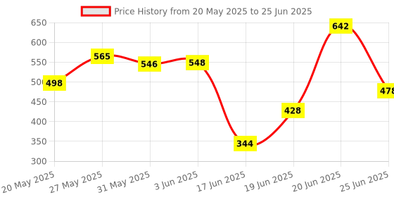 flipkart.com ME&U MINI BOOST MUSIC With wireless Mic & Voice Changing Effects LED Bluetooth 10 W Bluetooth Party Speaker Price History Graph from 20 May 2025 to 25 Jun 2025