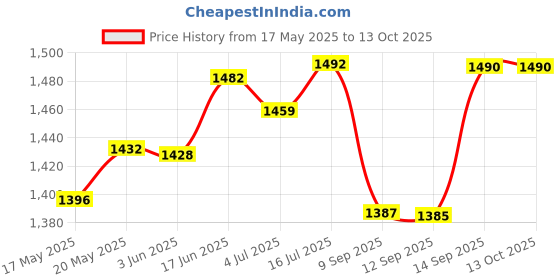 flipkart.com ME&U Moving Moonstar TWS Mode FM USB AUX BLUETOOTH KARAOKE WIRED MIC RGB LIGHT 40 W Bluetooth Tower Speaker Price History Graph from 17 May 2025 to 13 Oct 2025