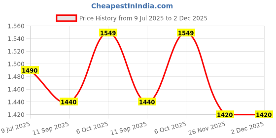 flipkart.com ME&U Music RockStar with 8 inch driver BT TWS mode wired Mic RGB light FM USB AUX 60 W Bluetooth Party Speaker Price History Graph from 9 Jul 2025 to 2 Dec 2025