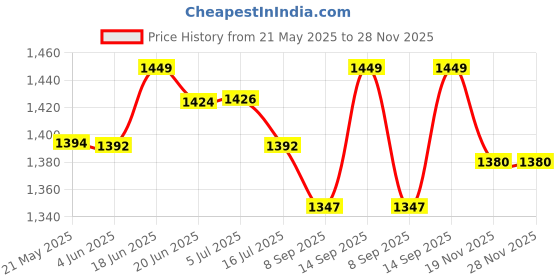 flipkart.com ME&U Musical Powerhouse 40 W Bluetooth Tower Speaker Price History Graph from 21 May 2025 to 28 Nov 2025