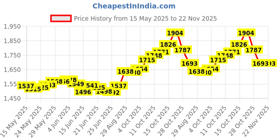flipkart.com ME&U Musical Powerhouse MU90 with Bluetooth Karaoke Mic RGB light FM USB AUX 40 W Bluetooth Party Speaker Price History Graph from 15 May 2025 to 22 Nov 2025