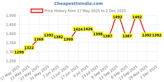 flipkart.com ME&U Musical Powerhouse pro with TWS RGB light FM AUX Karaoke MIC 50 W Bluetooth Home Audio Speaker Price History Graph from 17 May 2025 to 1 Dec 2025