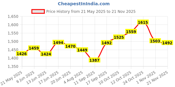 flipkart.com ME&U Musical Powerhouse TWS MODE RGB with Bluetooth Karaoke Mic RGB light FM USB AUX 50 W Bluetooth Tower Speaker Price History Graph from 21 May 2025 to 20 Nov 2025