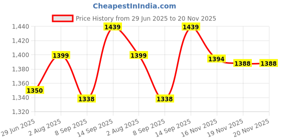 flipkart.com ME&U Musical pro 4inch*2/ 8 hours play time BT TWS Mic RGB light FM USB AUX 40 W Bluetooth Party Speaker Price History Graph from 29 Jun 2025 to 20 Nov 2025